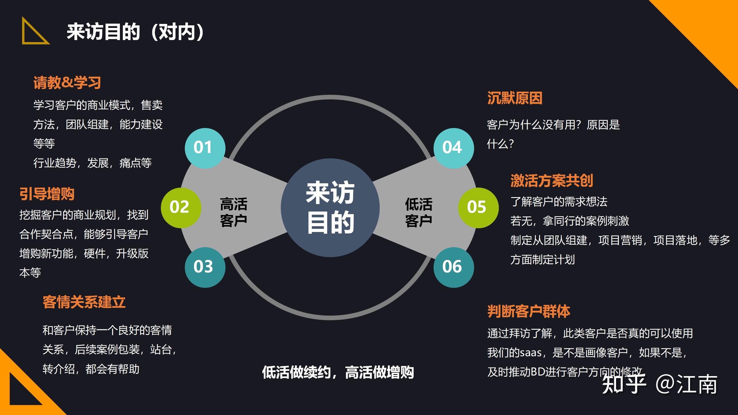 018期:客户成功如何做一次有效拜访?