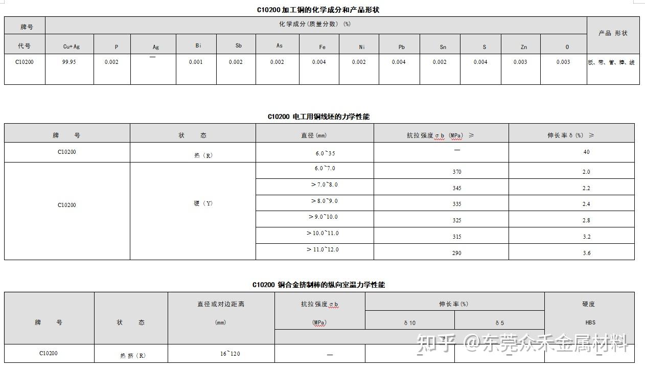 C10200 C10200 无氧OF-化学成份/力学性能 - 知乎