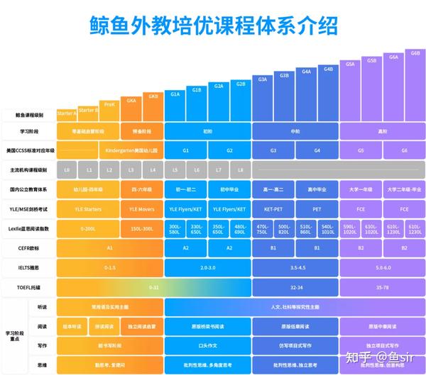 扒了6款热门英语直播课 鲸鱼小班 Vipkid Gogokid 阿卡索外教网 伴鱼少儿英语 贝达英语 课单价最高竟相差0 知乎