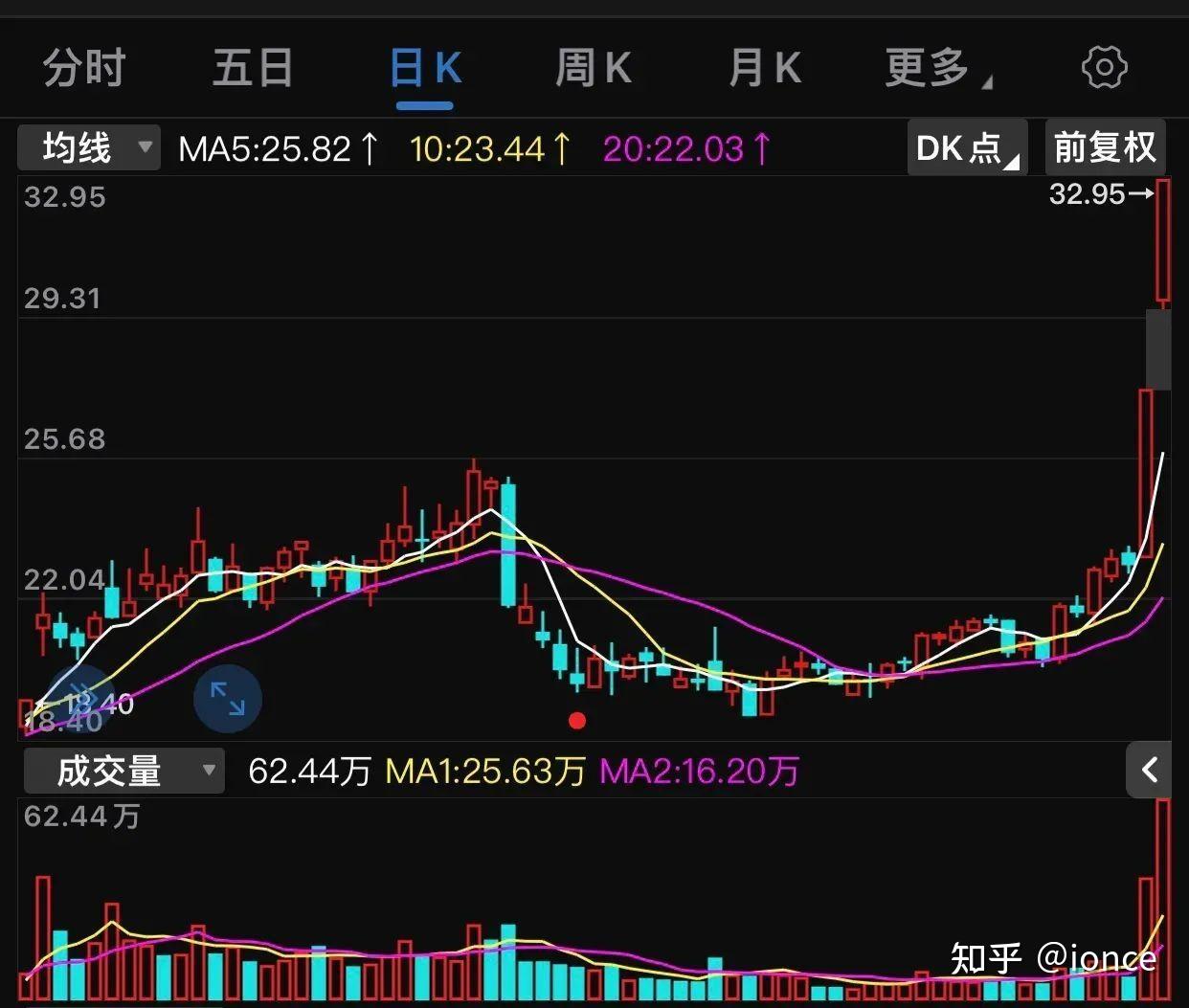 股票交易中的量价背离及量价背离形态股票的操作方法- 知乎