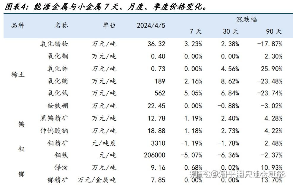 重稀土氧化铽大涨5轻稀土氧化镨钕涨逾3相关稀土概念股