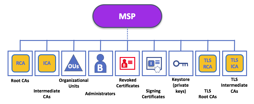 9-HyperLedger-Fabric原理-MSP详解(一)-MSP基础 9-HyperLedger-Fabric原理-MSP详解(一)-MSP基础