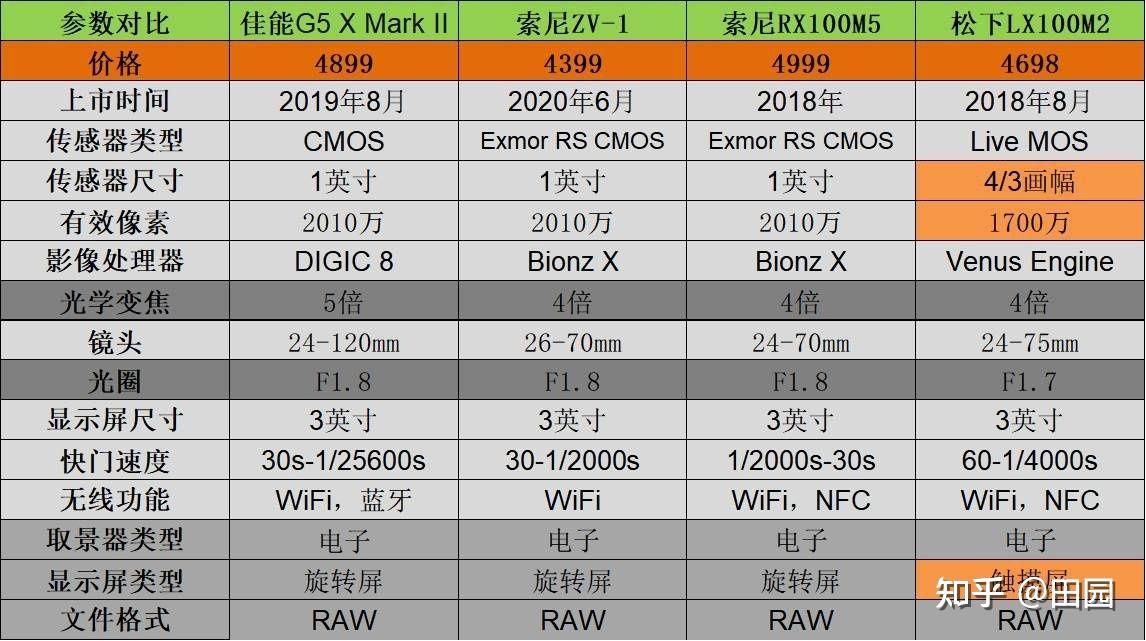 索尼zv1是否值得选购