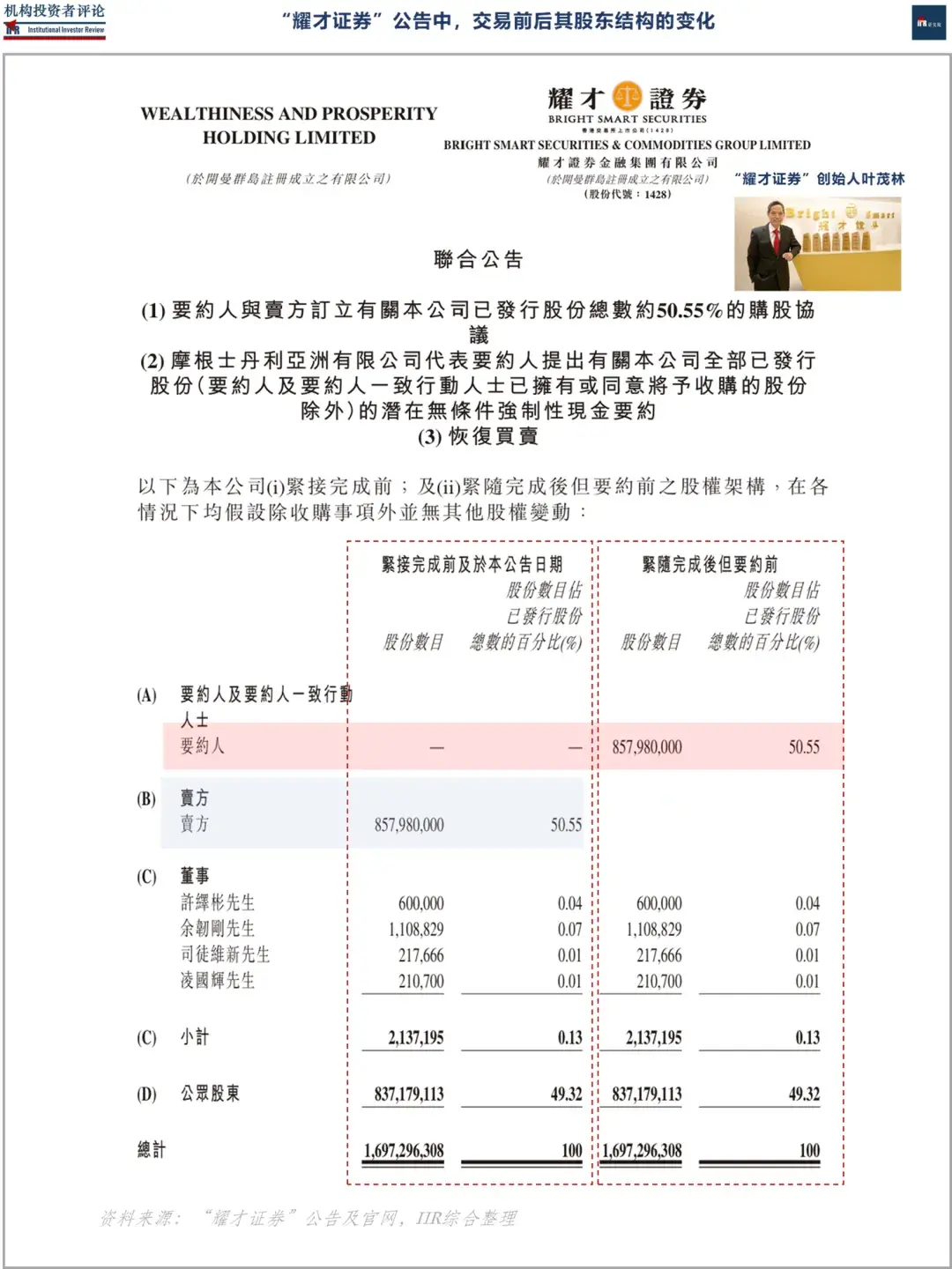 蚂蚁集团」或将控股「港股上市券商」, 70+创始人「全面退出」| IIR - 知乎