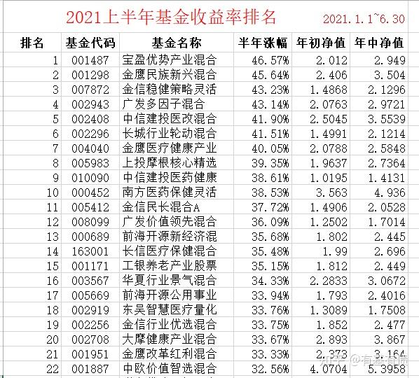 2021上半年股票基金收益率排名