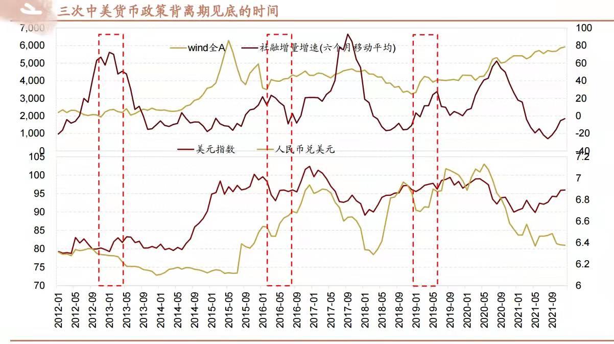 美国加息中国降息历年中美货币政策背离对股市的影响