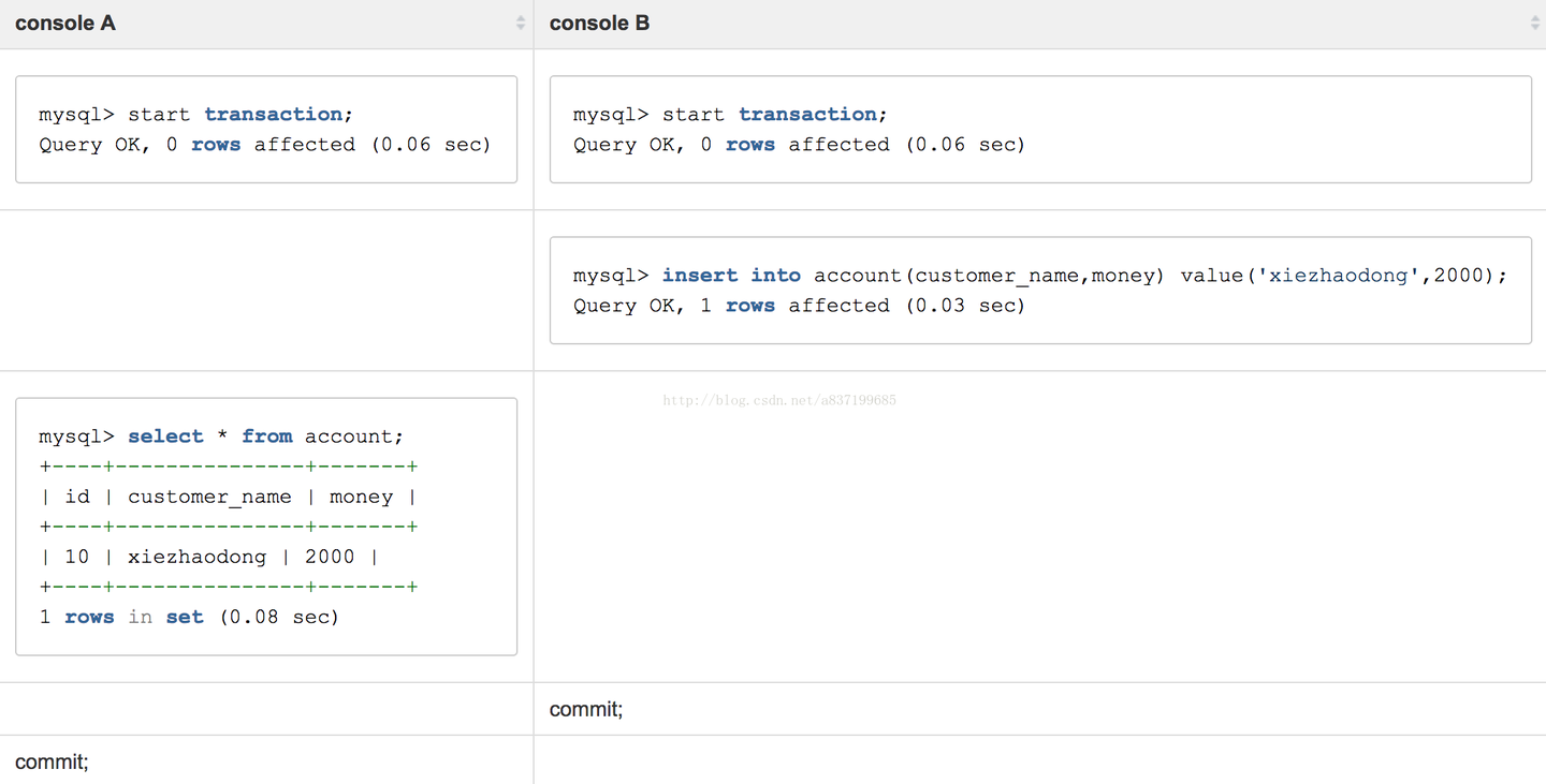 MySQL事务隔离级别和Spring事务关系介绍- 知乎