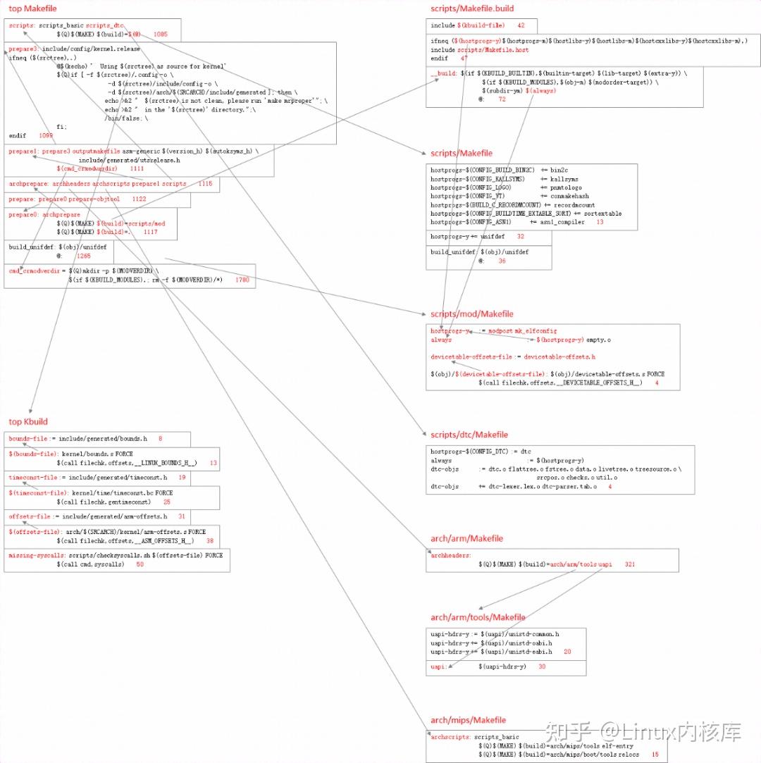 Linux Makefile linux makefile