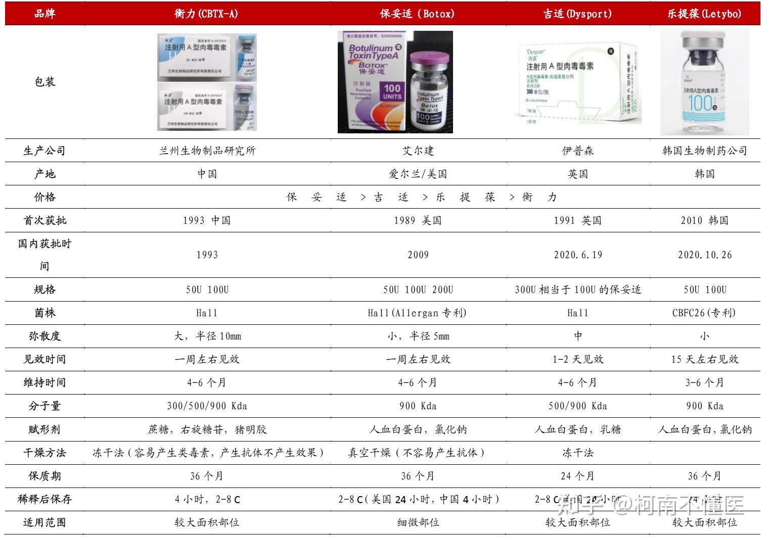 国内肉毒素市场存在大量的水货,假货,水货市场由韩国品牌主导:粉毒,白