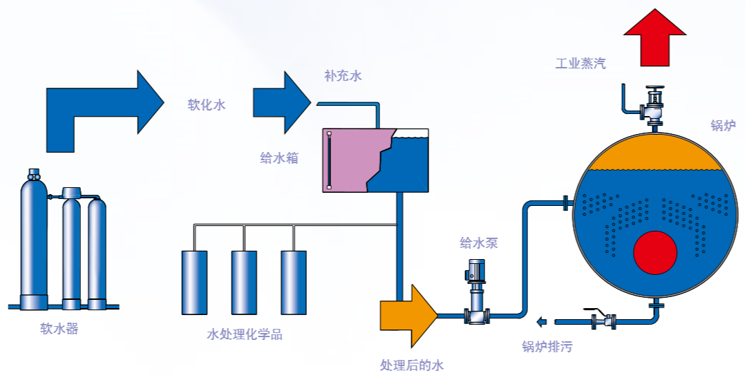 蒸汽锅炉工艺流程图图片