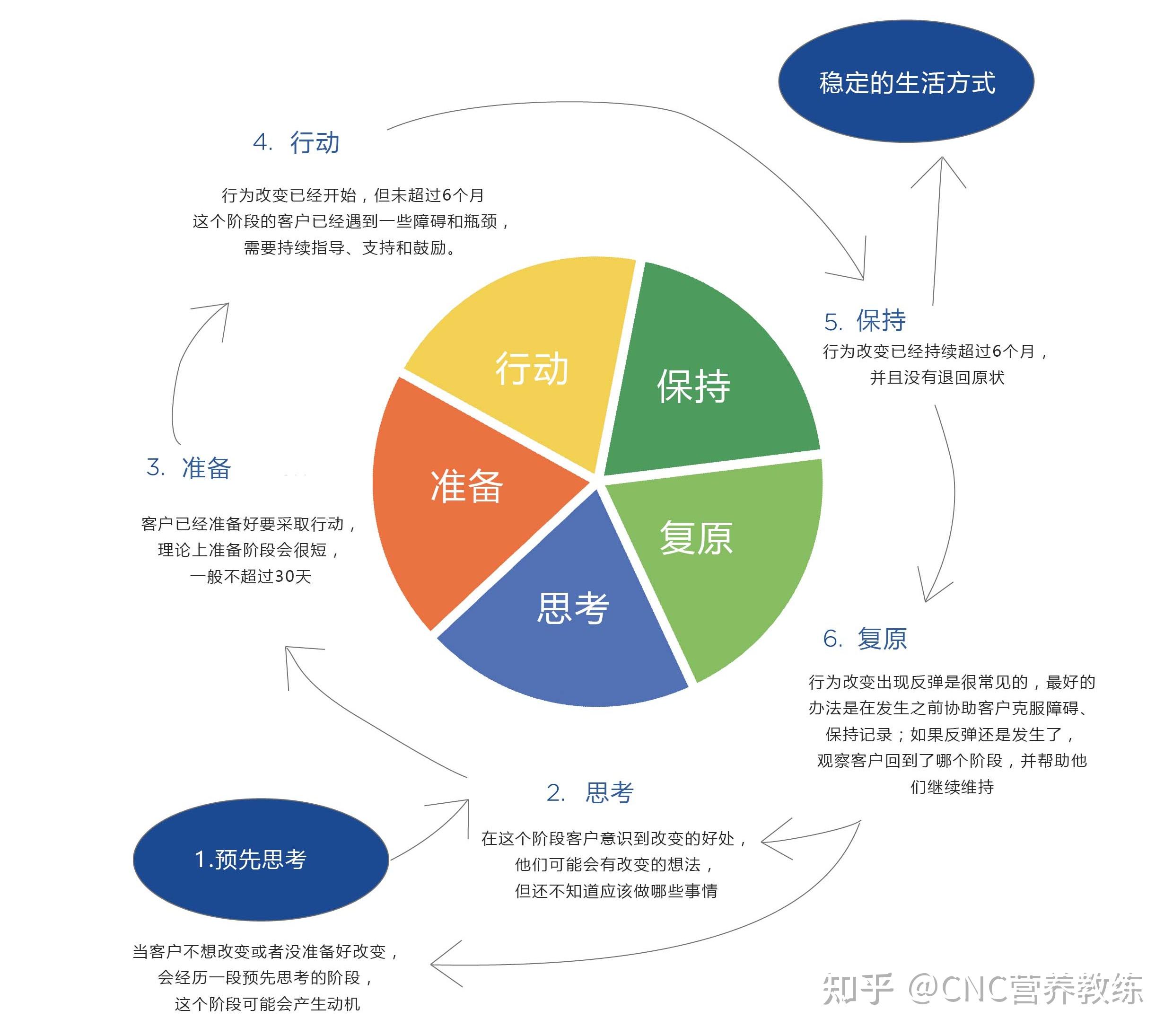4,行为改变阶段模型
