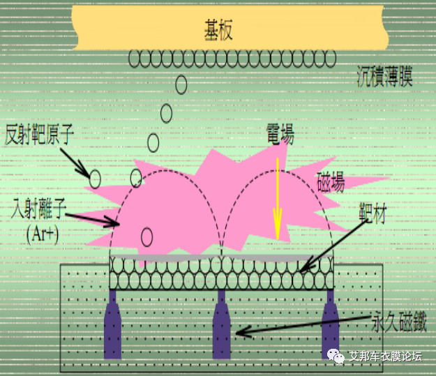 汽车窗膜工艺对比蒸镀vs磁控溅射