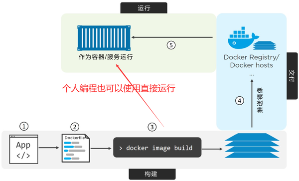 docker