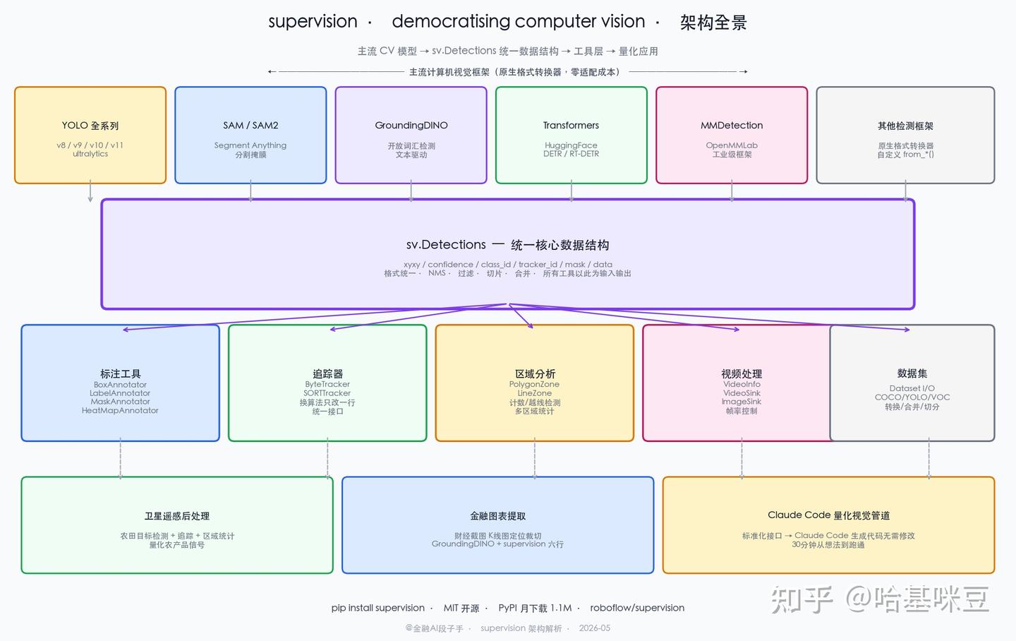 GitHub 日榜第一、月下载 110 万：supervision 出现之前，写计算机视觉代码是什么感觉 - 知乎