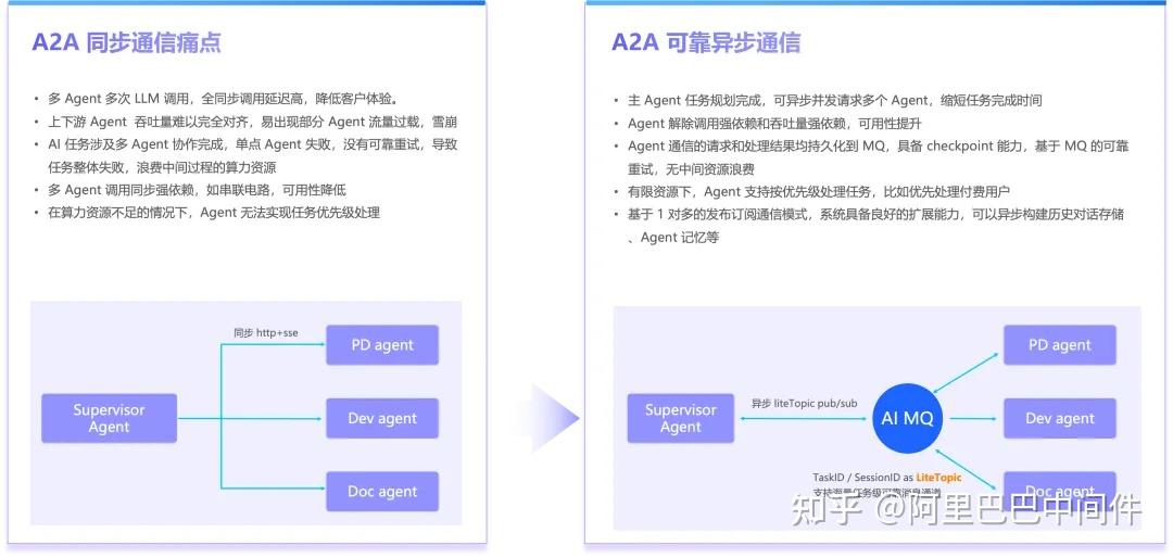 如何利用 RocketMQ for AI 构建高效、可靠、可扩展的多智能体系统？ - 知乎