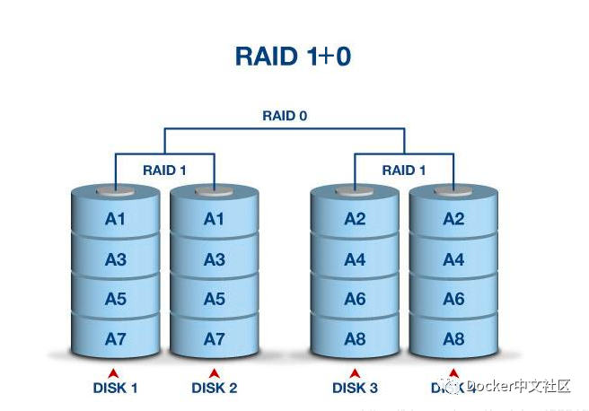 大厂小厂都在用的 RAID 软件阵列技术，必须学起来！ - 知乎