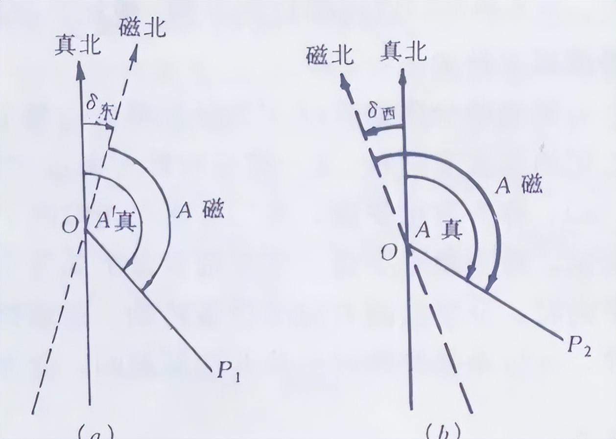 地球磁偏角图片