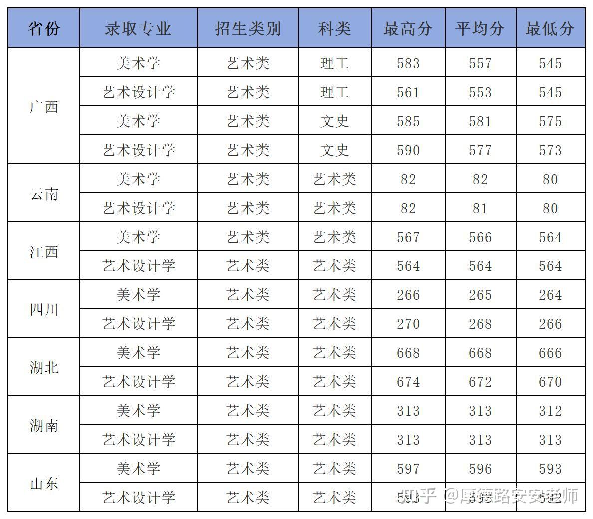 重庆美术培训:双一流院校美术生考广西大学需要多少分