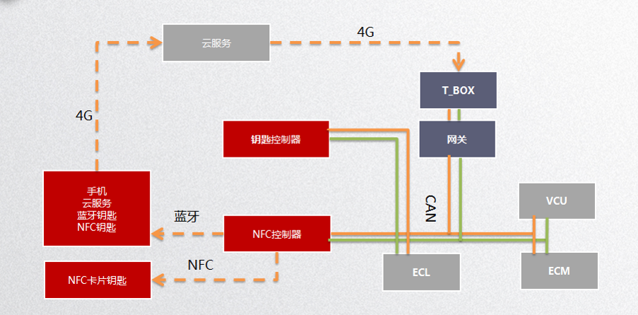 nfc车钥匙汽车钥匙黑科技