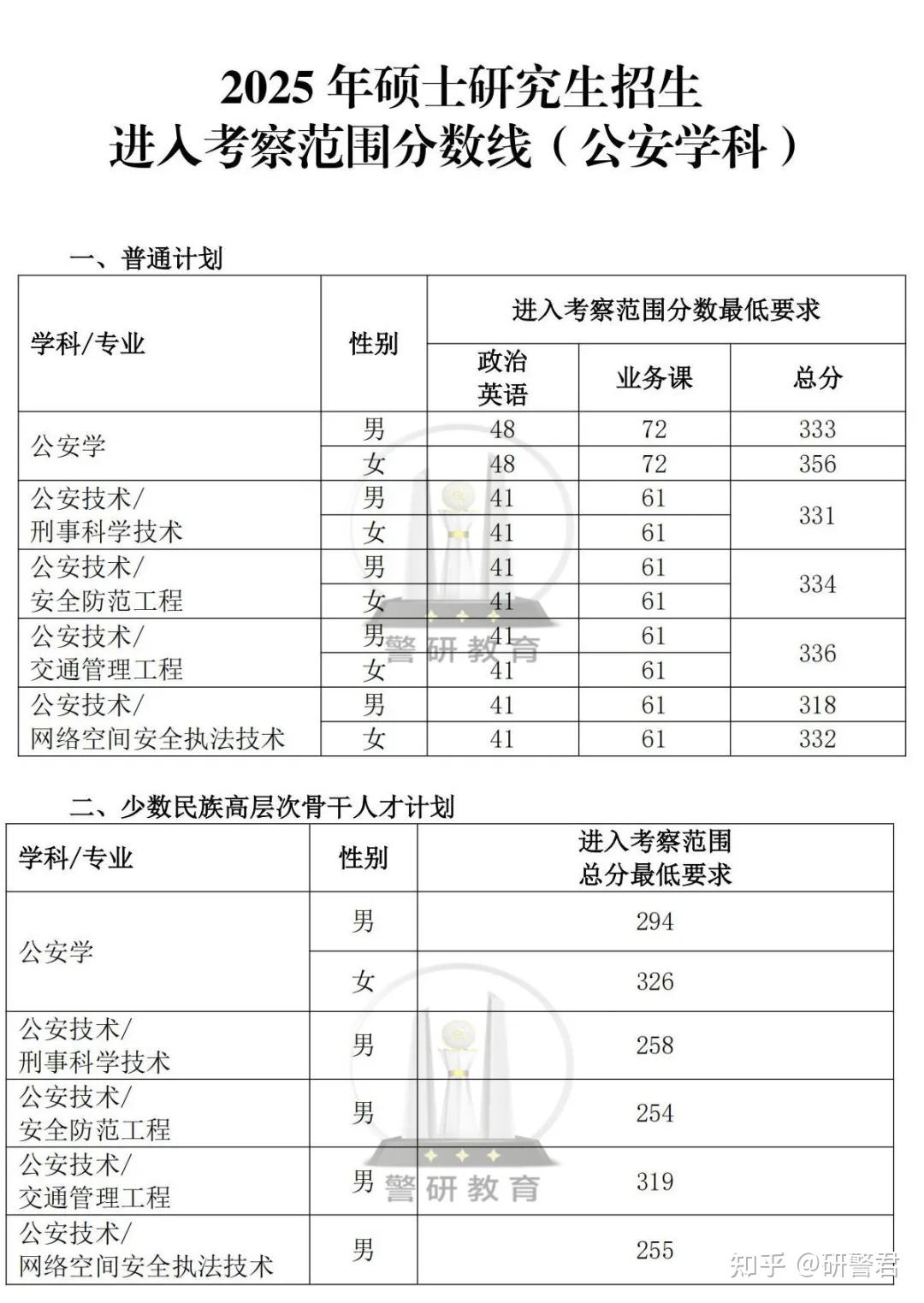 中国人民公安大学2025年研究生扩招了!方案已定 - 知乎