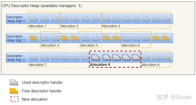 Custom Descriptor 渲染引擎开发:D3D12 Descriptor管理 - 知乎