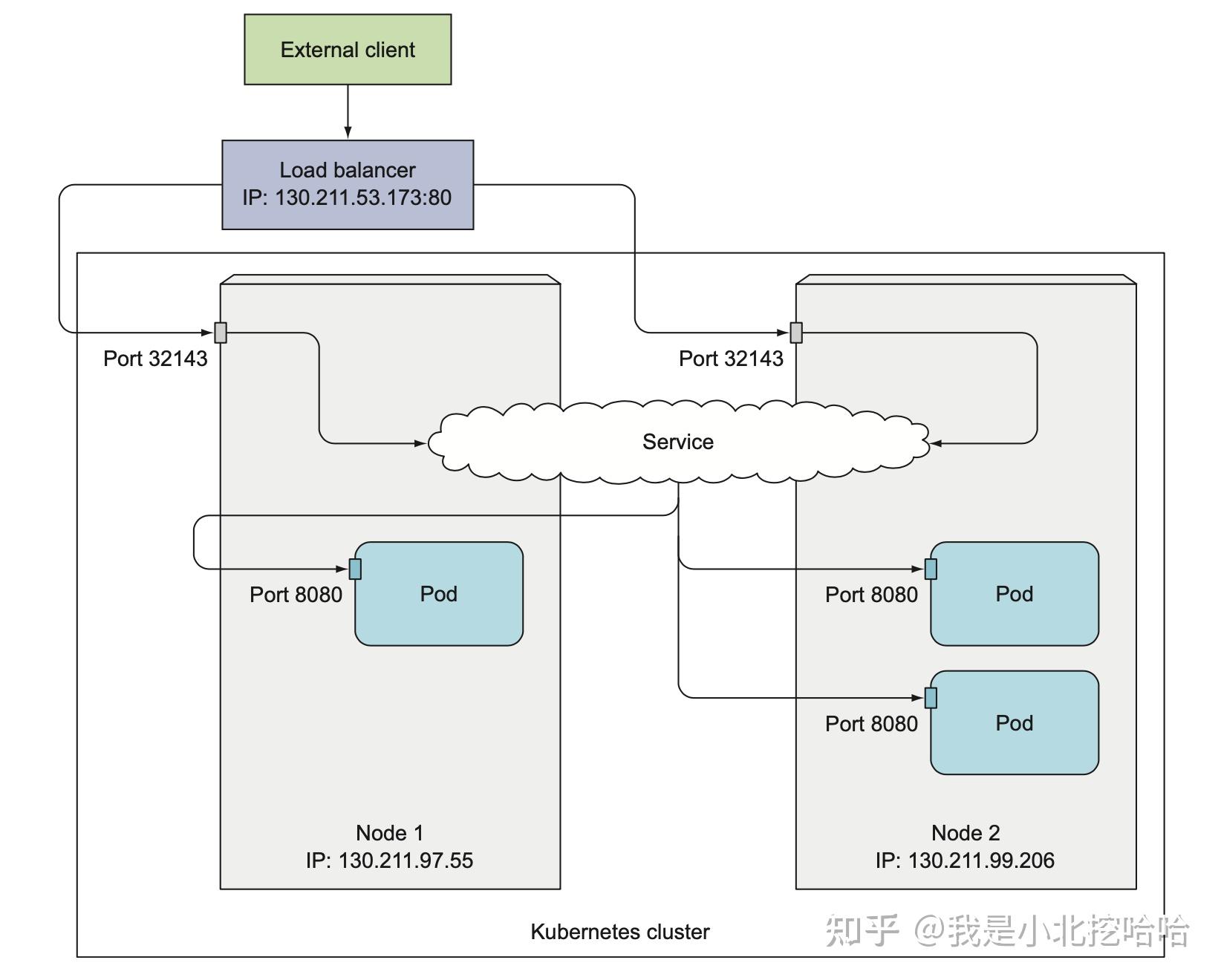 k8s系列三:单服务部署 - 知乎