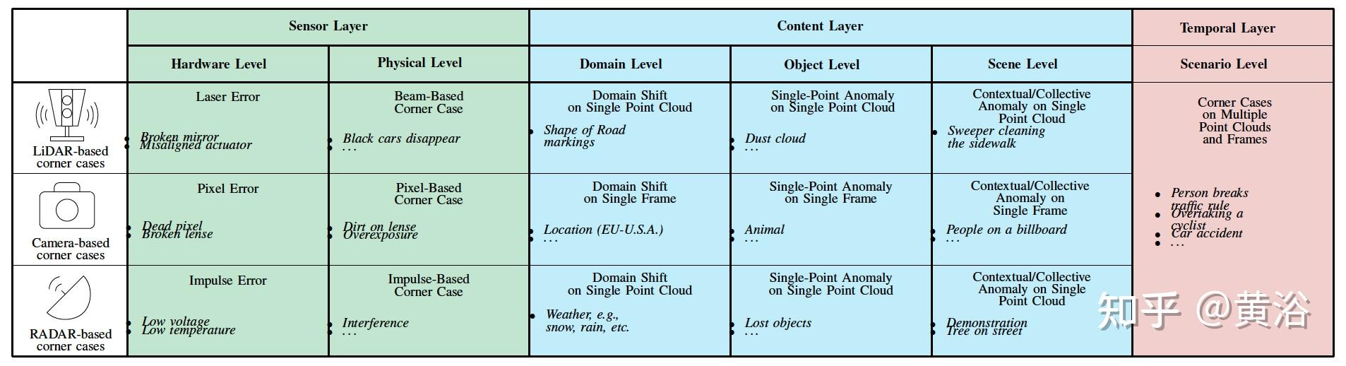 一篇应用驱动定义自动驾驶感知Corner Case的文章 知乎