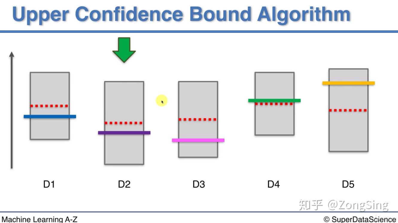 Machine Learning A-Z筆記13-置信区间上界算法UCB - 知乎