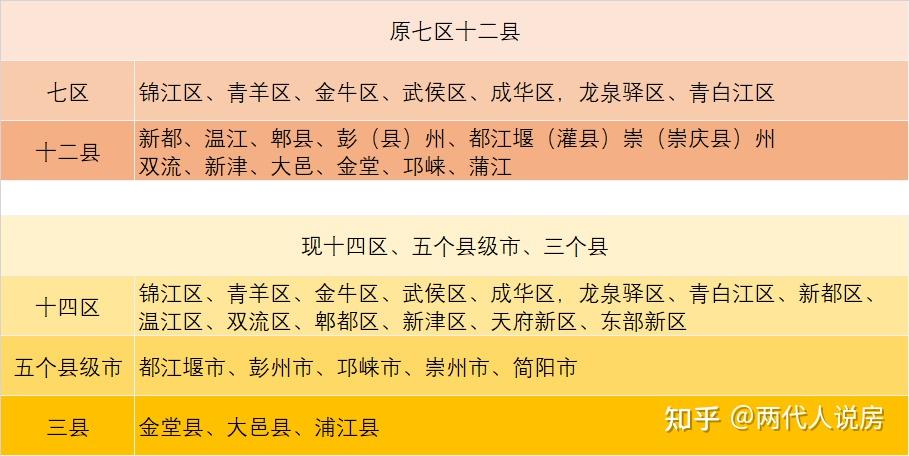 成都已经由原来常说的七区十二县 ,变为由十四区,五个县级市,三个县