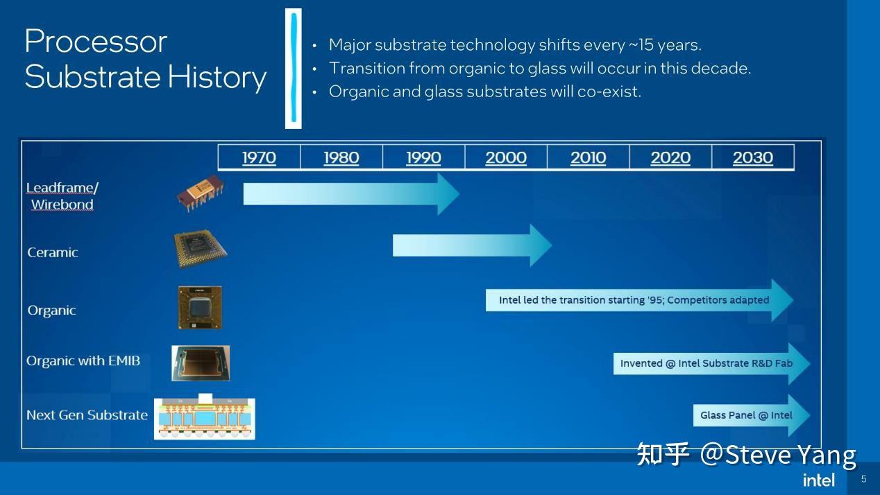Intel的玻璃基板革新:从有机到无机的演进 - 知乎