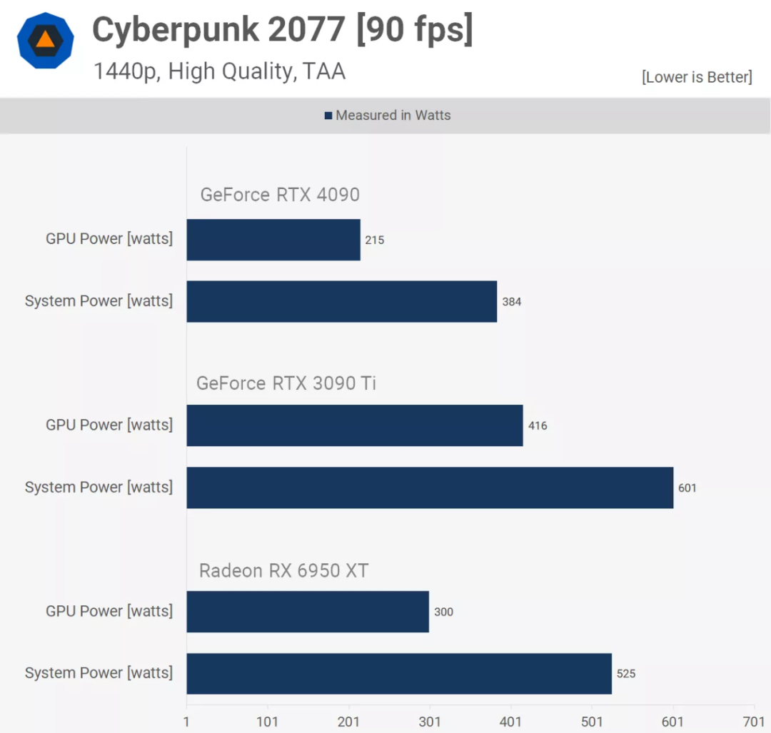 测完RTX 4090,结论居然是「性价比高」:开得起4K 144Hz高特效,功耗温度还降低了 - 知乎