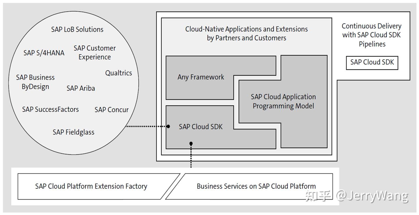 SAP S/4HANA Cloud SDK 入门介绍 - 知乎