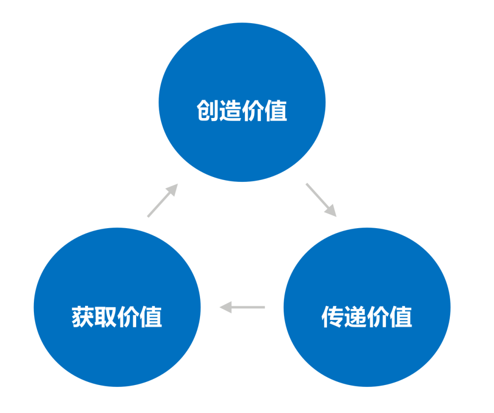 30分鐘瞭解商業模式1商業模式的本質