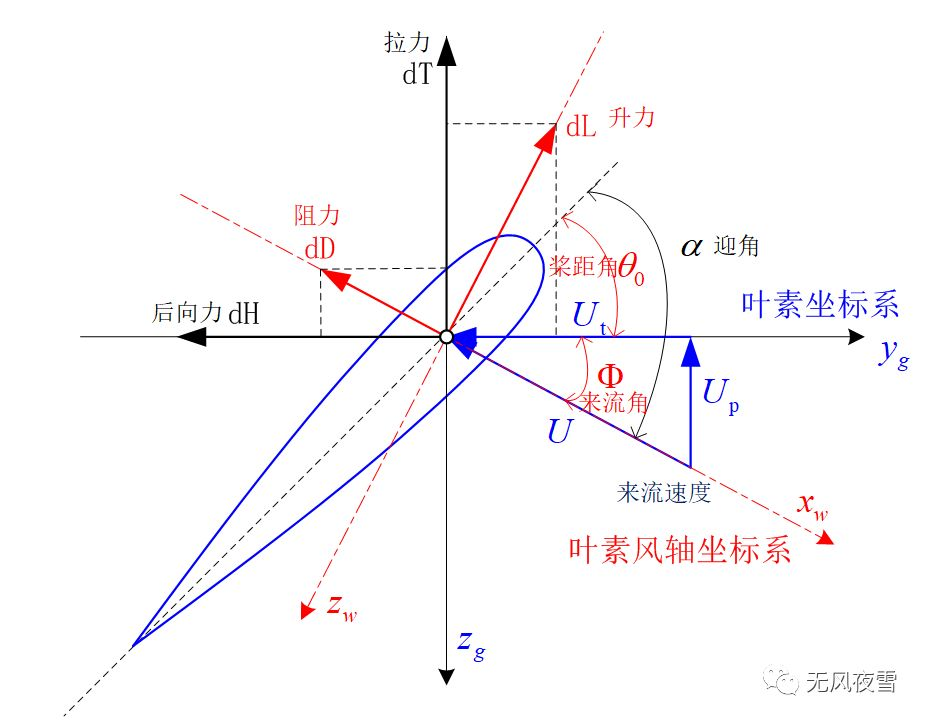 旋翼桨叶气动设计要点浅析 - 知乎