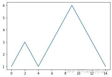 Matplotlib 二维图像绘制方法 - 知乎