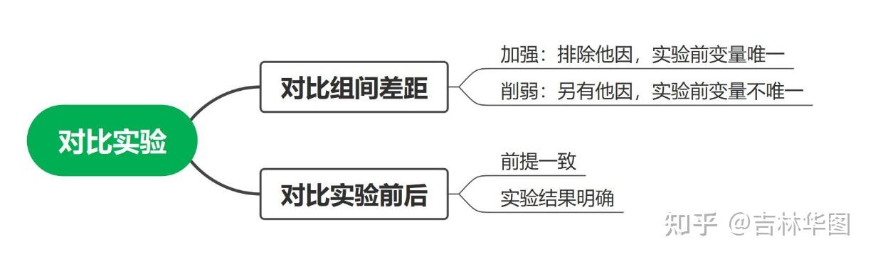 在今后做题的过程中能够抓住核心对比要素