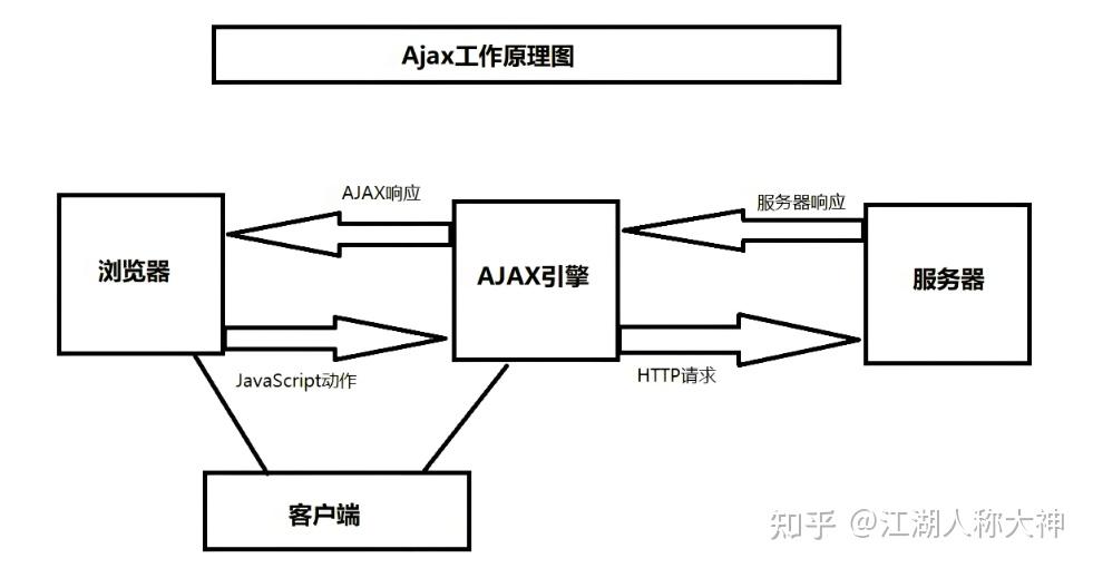 ajax实例，ajax简单实例