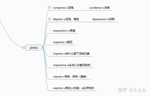 每日词根(四) - 知乎