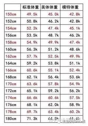 标准体重参照 干货值得收藏 知乎