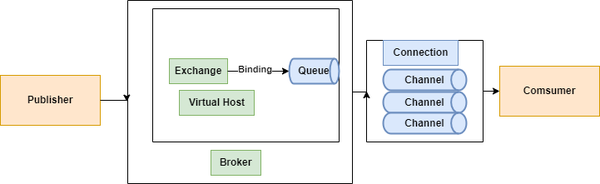 RabbitMQ_note