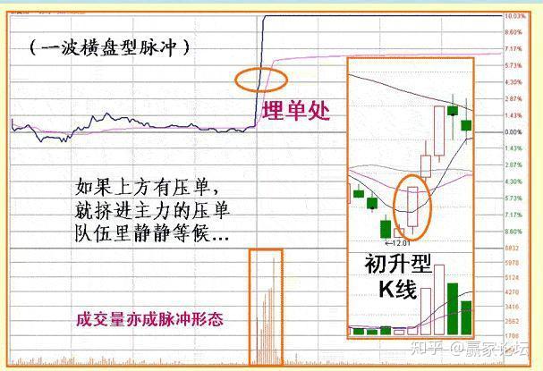 涨停板:分时图 成交量形态类型