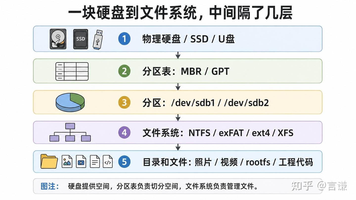 硬盘格式到底是什么？为什么有的盘 Windows 能读，Linux 却挂不上？