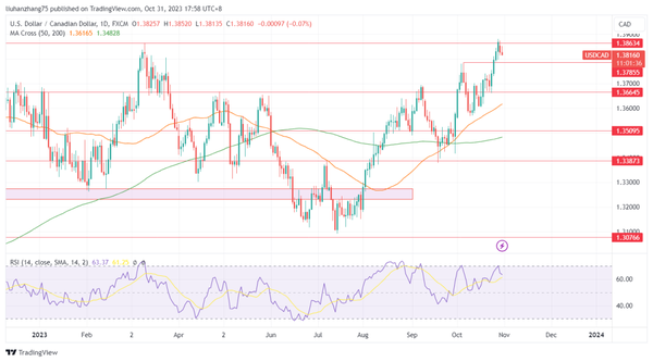 加元走势：美元/加元在关键阻力折戟，加元/日元或延续涨势？