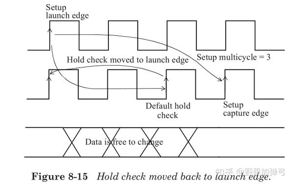 setup、hold time & Multicycle Path - 知乎