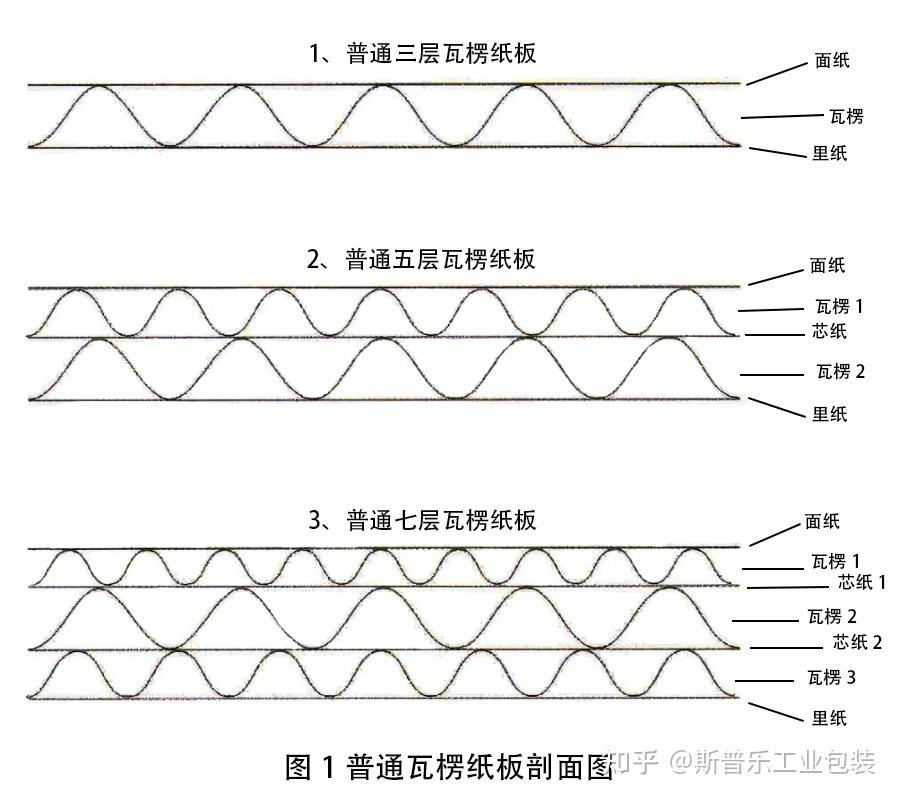 工业包装之——瓦楞纸箱 - 知乎