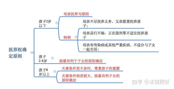 争夺抚养权的要点 - 知乎