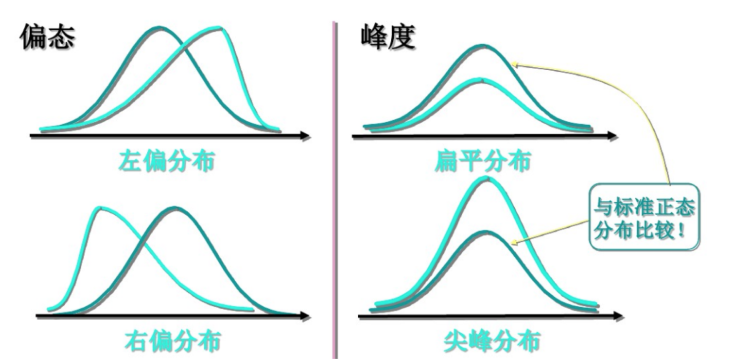 当峰度=0时,分布和正态分布基本一致;当峰度>0时,分布形态纤瘦高狭;当