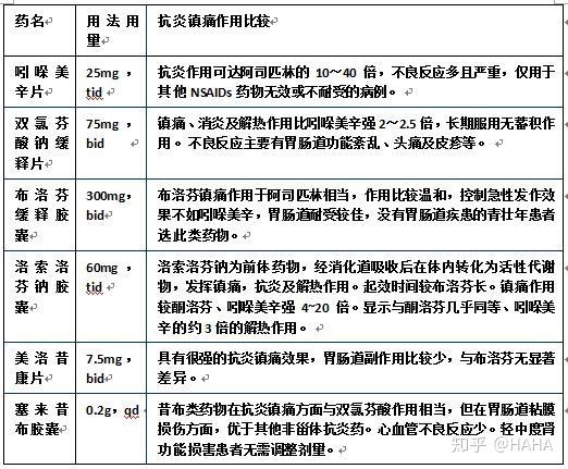 各種nsaids(非甾體抗炎藥)均可有效緩解急性痛風症狀,現已成為一線