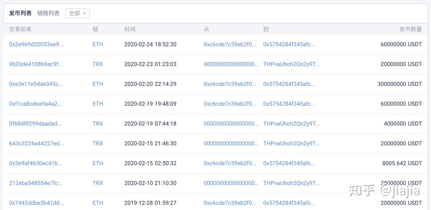 什么是区块链稳定币？如何查询稳定币数据？ - 知乎