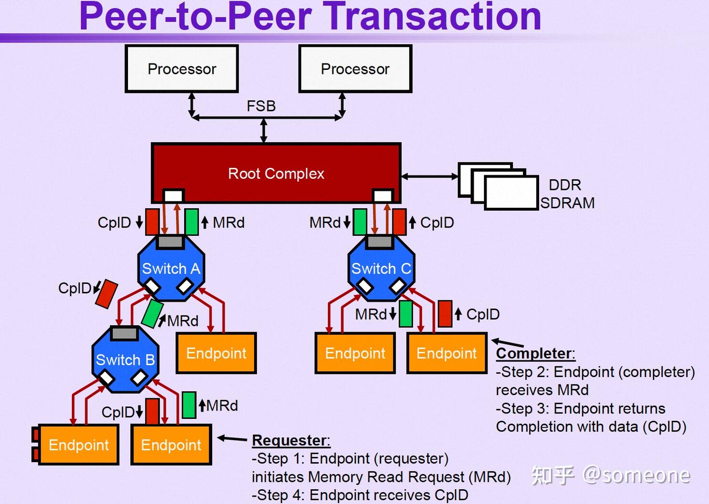Downstream Device PCIe基础概念 - 知乎